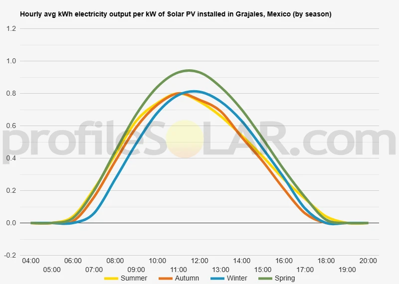 Graph of hourly avg kWh electricity output per kW of Solar PV installed in Grajales, Mexico (by season)