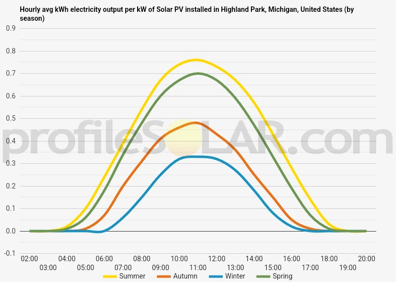 Graph of hourly avg kWh electricity output per kW of Solar PV installed in Highland Park, Michigan, United States (by season)