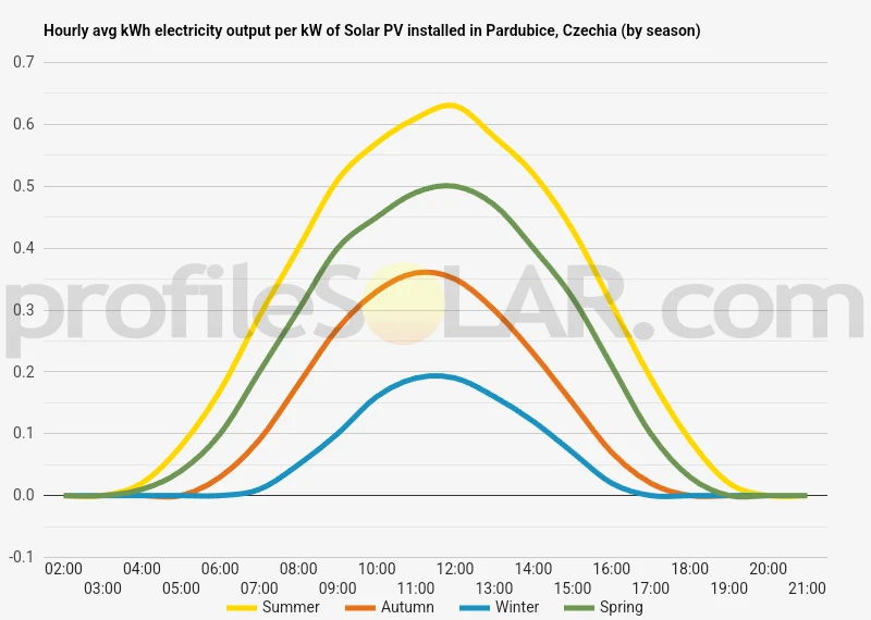 Graph of hourly avg kWh electricity output per kW of Solar PV installed in Pardubice, Czechia (by season)