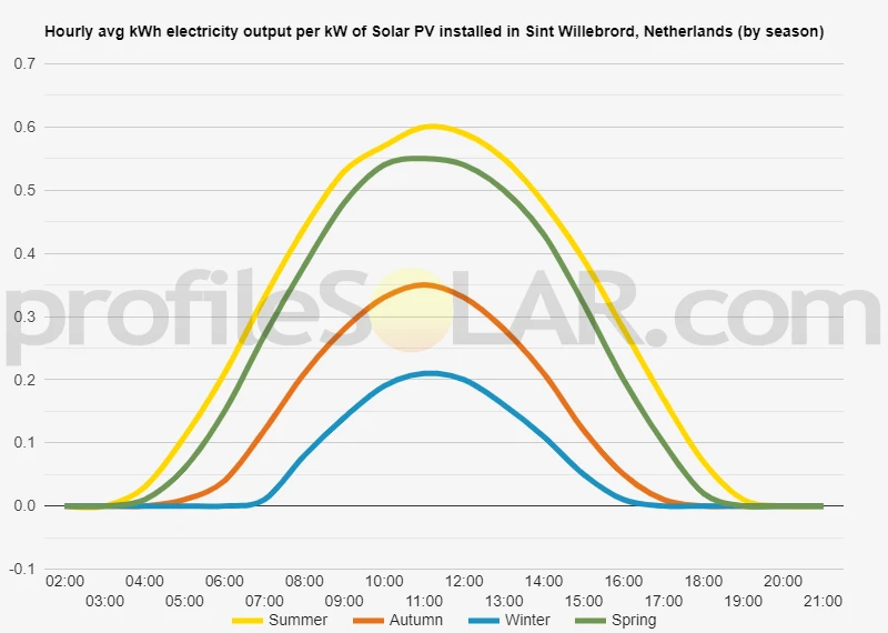 Graph of hourly avg kWh electricity output per kW of Solar PV installed in Sint Willebrord, Netherlands (by season)