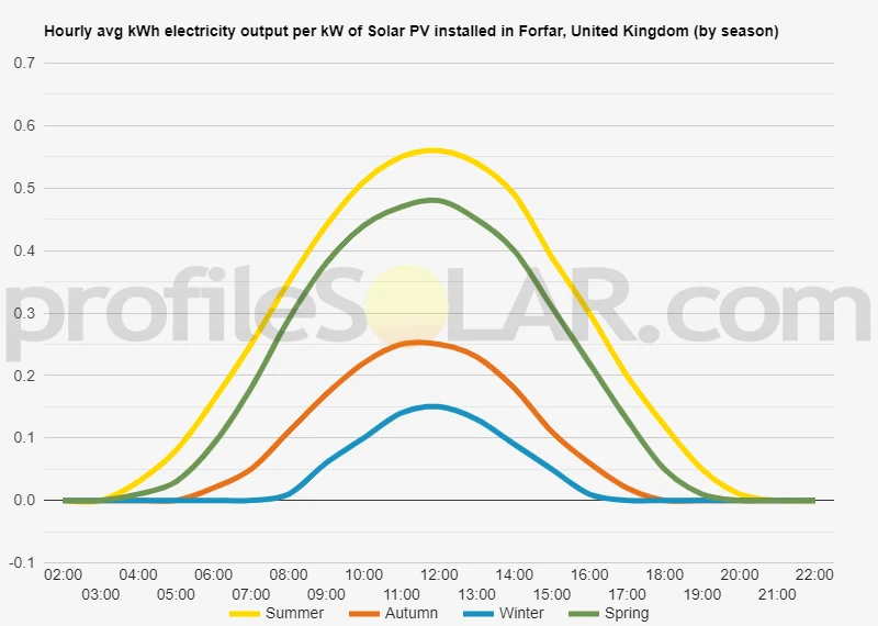 Graph of hourly avg kWh electricity output per kW of Solar PV installed in Forfar, United Kingdom (by season)