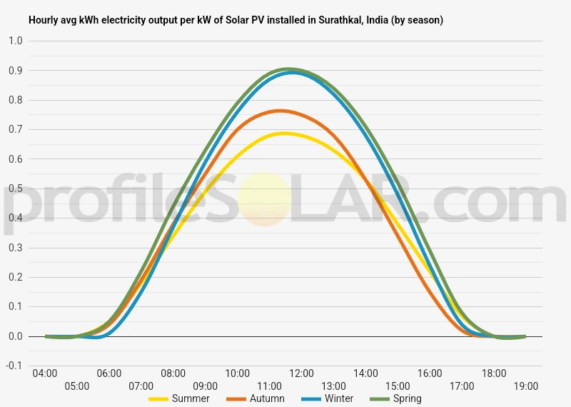 Graph of hourly avg kWh electricity output per kW of Solar PV installed in Surathkal, India (by season)