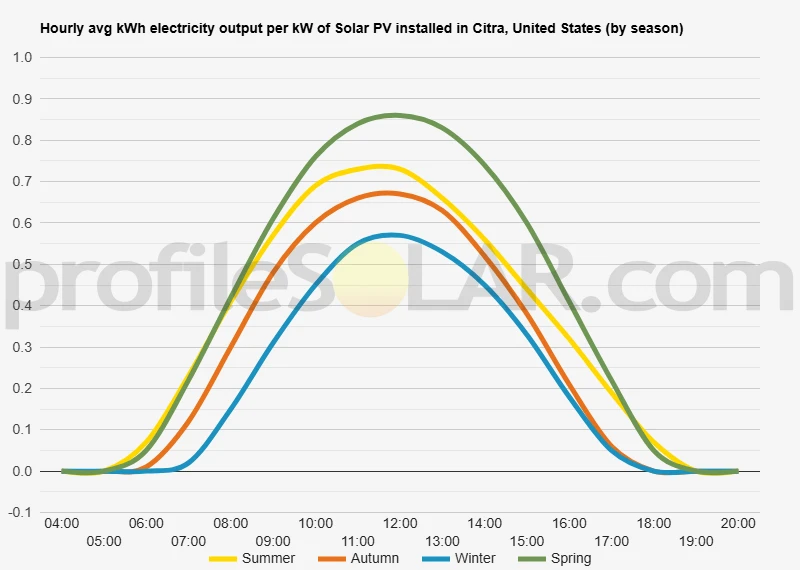 Graph of hourly avg kWh electricity output per kW of Solar PV installed in Citra, United States (by season)