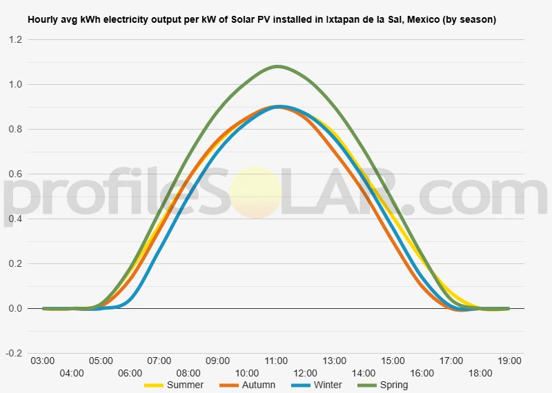 Graph of hourly avg kWh electricity output per kW of Solar PV installed in Ixtapan De La Sal, Mexico (by season)