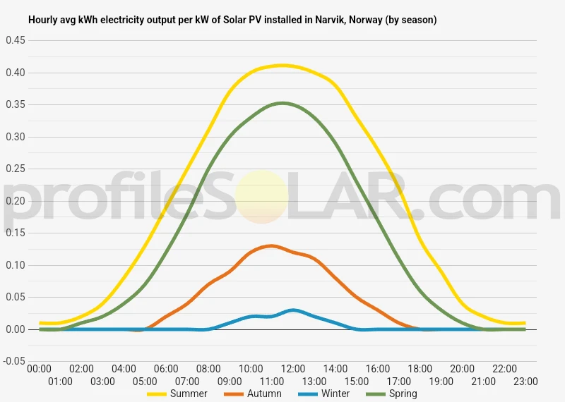 Graph of hourly avg kWh electricity output per kW of Solar PV installed in Narvik, Norway (by season)