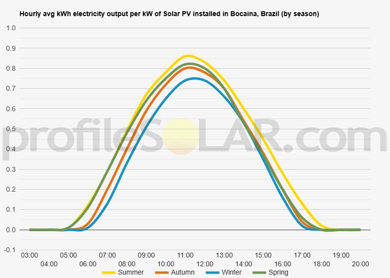 Graph of hourly avg kWh electricity output per kW of Solar PV installed in Bocaina, Brazil (by season)