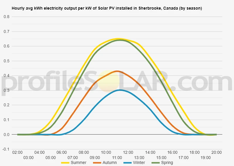 Graph of hourly avg kWh electricity output per kW of Solar PV installed in Sherbrooke, Canada (by season)