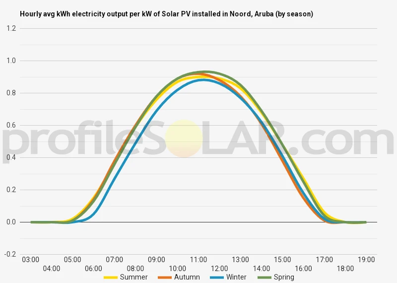 Graph of hourly avg kWh electricity output per kW of Solar PV installed in Noord, Aruba (by season)
