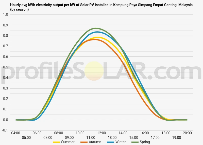 Graph of hourly avg kWh electricity output per kW of Solar PV installed in Kampung Paya Simpang Empat Genting, Malaysia (by season)