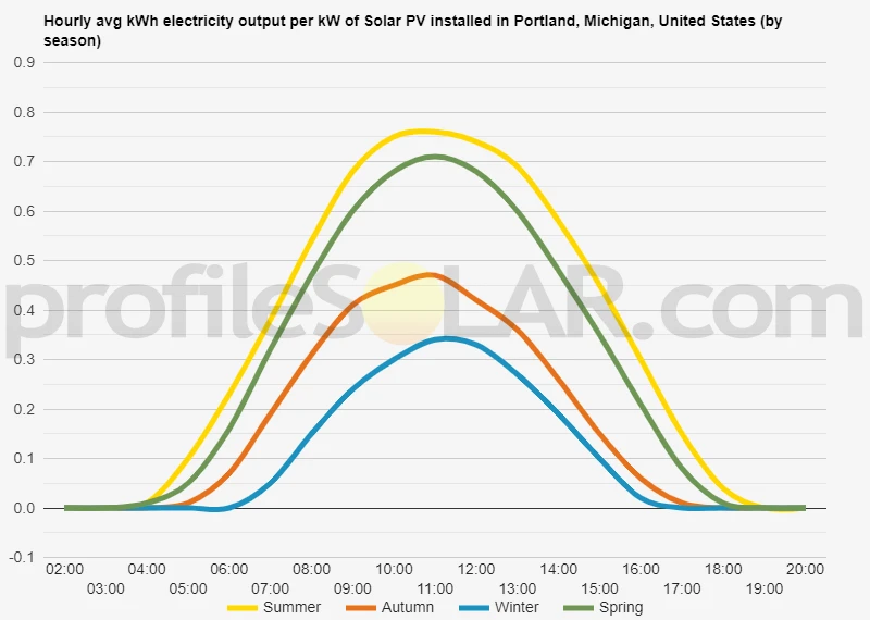 Graph of hourly avg kWh electricity output per kW of Solar PV installed in Portland, Michigan, United States (by season)