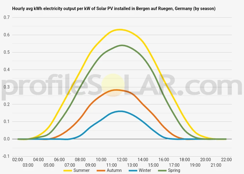 Graph of hourly avg kWh electricity output per kW of Solar PV installed in Bergen Auf Ruegen, Germany (by season)