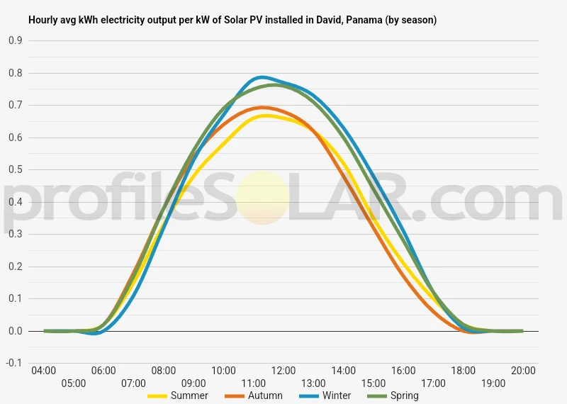 Graph of hourly avg kWh electricity output per kW of Solar PV installed in David, Panama (by season)