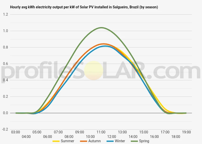 Graph of hourly avg kWh electricity output per kW of Solar PV installed in Salgueiro, Brazil (by season)