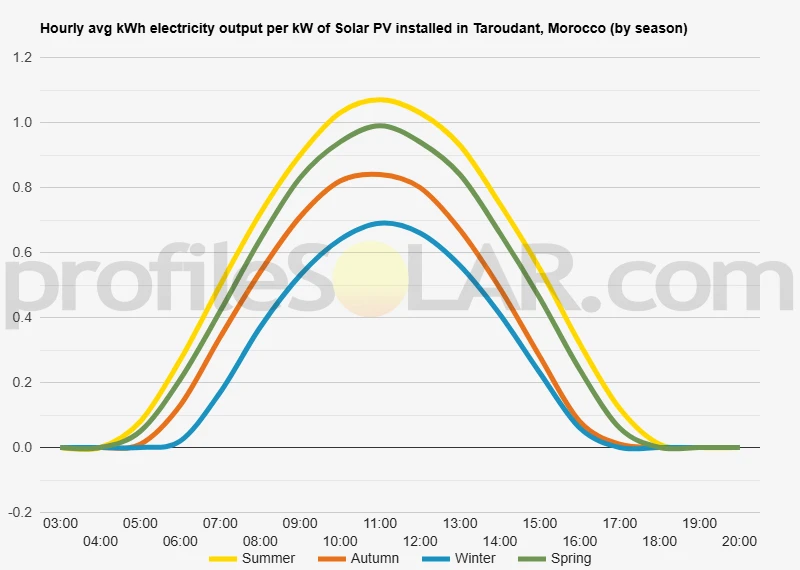 Graph of hourly avg kWh electricity output per kW of Solar PV installed in Taroudant, Morocco (by season)