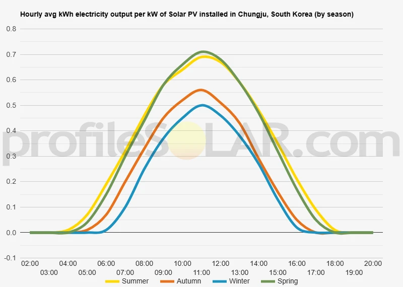 Graph of hourly avg kWh electricity output per kW of Solar PV installed in Chungju, South Korea (by season)