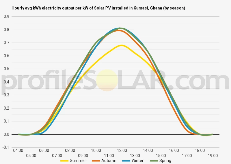 Graph of hourly avg kWh electricity output per kW of Solar PV installed in Kumasi, Ghana (by season)