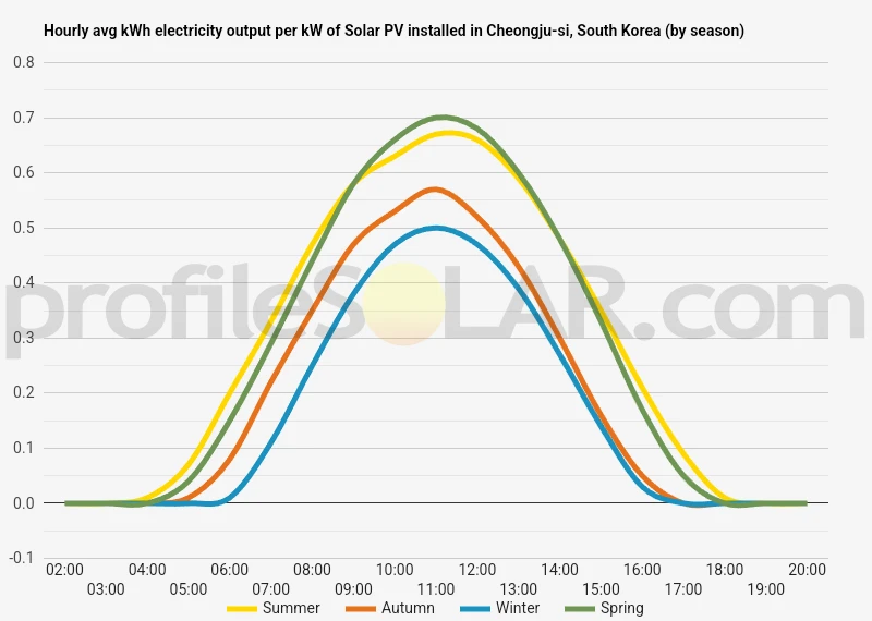 Graph of hourly avg kWh electricity output per kW of Solar PV installed in Cheongju-si, South Korea (by season)