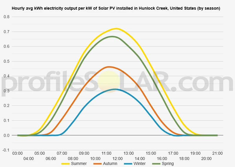 Graph of hourly avg kWh electricity output per kW of Solar PV installed in Hunlock Creek, United States (by season)