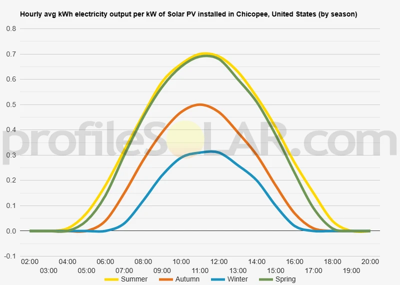 Graph of hourly avg kWh electricity output per kW of Solar PV installed in Chicopee, United States (by season)