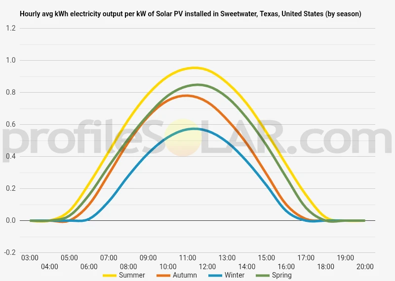 Graph of hourly avg kWh electricity output per kW of Solar PV installed in Sweetwater, Texas, United States (by season)