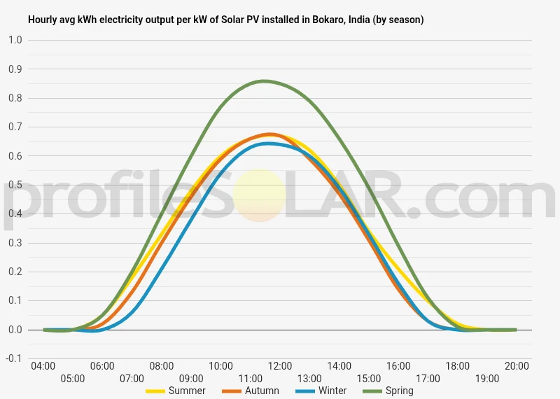 Graph of hourly avg kWh electricity output per kW of Solar PV installed in Bokaro, India (by season)