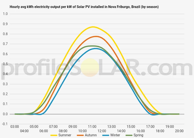 Graph of hourly avg kWh electricity output per kW of Solar PV installed in Nova Friburgo, Brazil (by season)