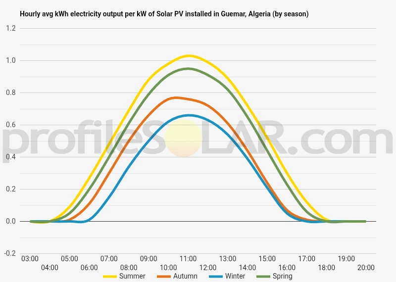 Graph of hourly avg kWh electricity output per kW of Solar PV installed in Guemar, Algeria (by season)