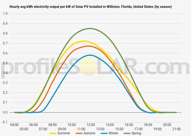 Graph of hourly avg kWh electricity output per kW of Solar PV installed in Williston, Florida, United States (by season)