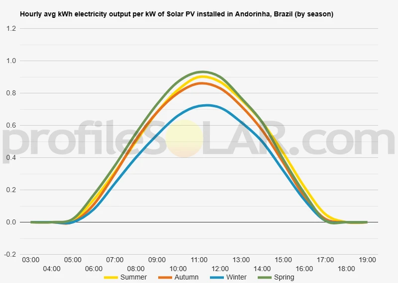 Graph of hourly avg kWh electricity output per kW of Solar PV installed in Andorinha, Brazil (by season)