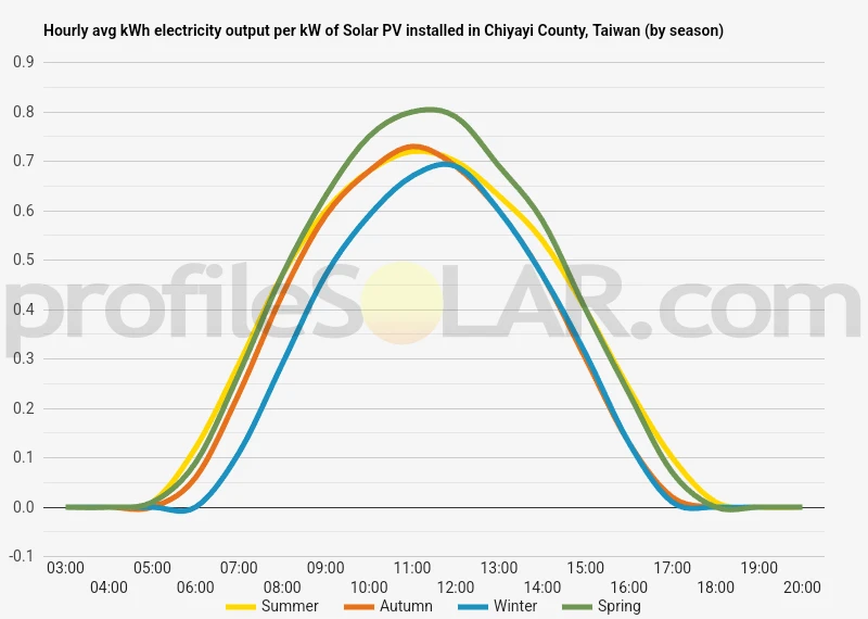 Graph of hourly avg kWh electricity output per kW of Solar PV installed in Chiyayi County, Taiwan (by season)