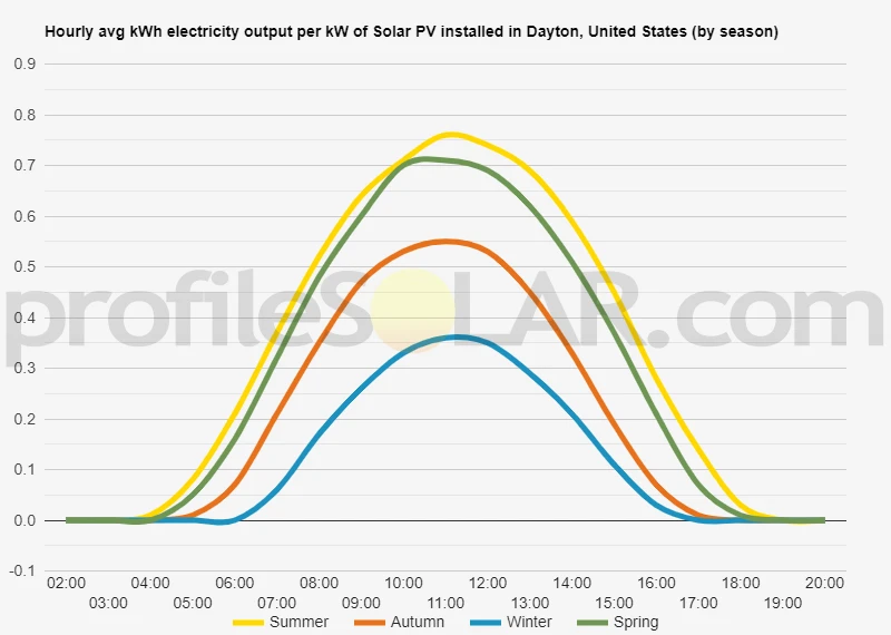 Graph of hourly avg kWh electricity output per kW of Solar PV installed in Dayton, United States (by season)