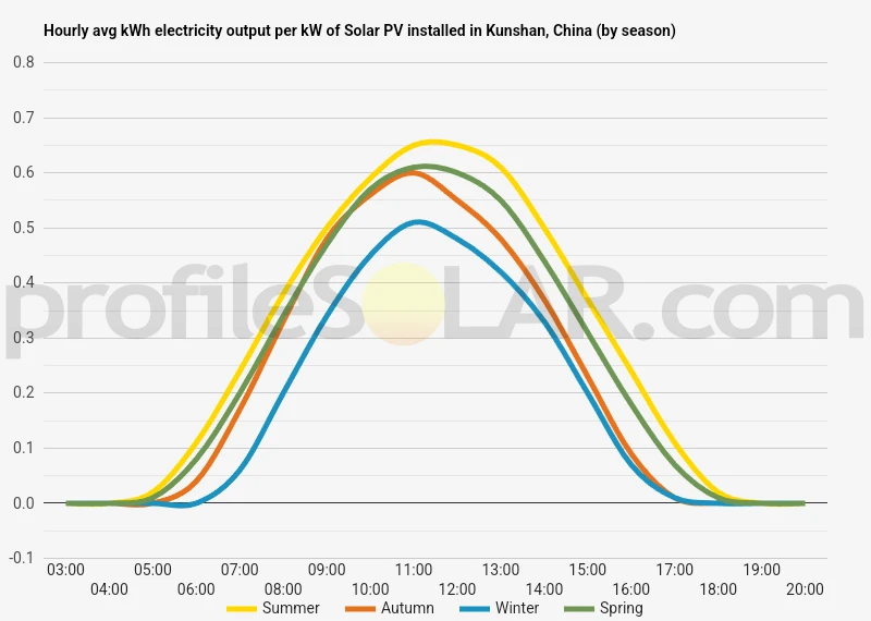 Graph of hourly avg kWh electricity output per kW of Solar PV installed in Kunshan, China (by season)