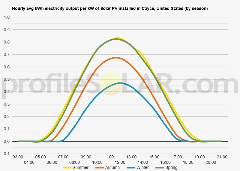 Graph of hourly avg kWh electricity output per kW of Solar PV installed in Cayce, United States (by season)