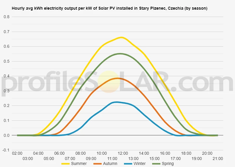 Graph of hourly avg kWh electricity output per kW of Solar PV installed in Stary Plzenec, Czechia (by season)