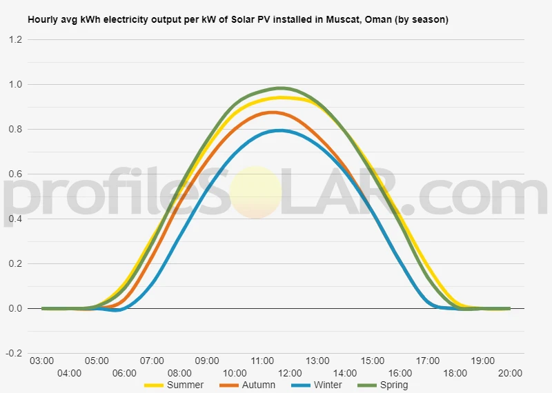 Graph of hourly avg kWh electricity output per kW of Solar PV installed in Muscat, Oman (by season)