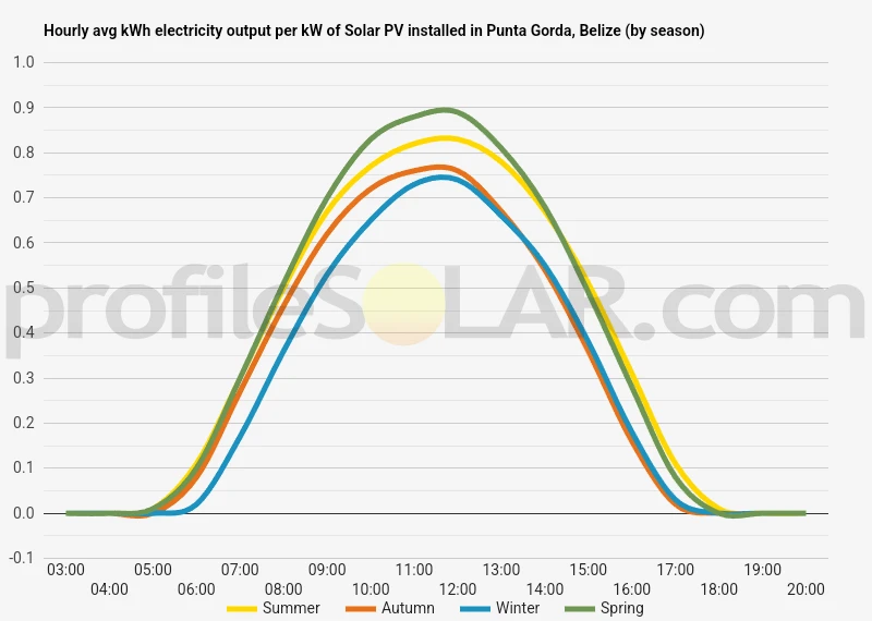 Graph of hourly avg kWh electricity output per kW of Solar PV installed in Punta Gorda, Belize (by season)