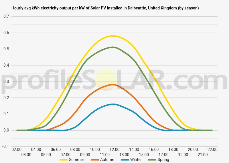 Graph of hourly avg kWh electricity output per kW of Solar PV installed in Dalbeattie, United Kingdom (by season)
