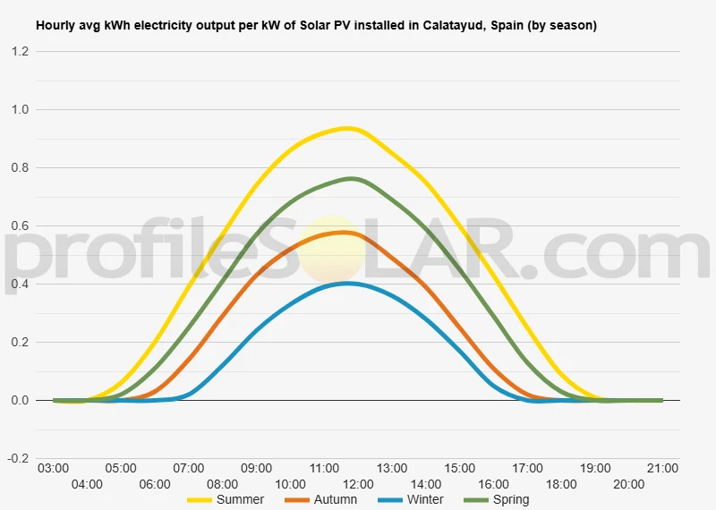Graph of hourly avg kWh electricity output per kW of Solar PV installed in Calatayud, Spain (by season)