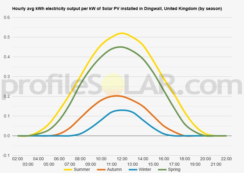 Graph of hourly avg kWh electricity output per kW of Solar PV installed in Dingwall, United Kingdom (by season)