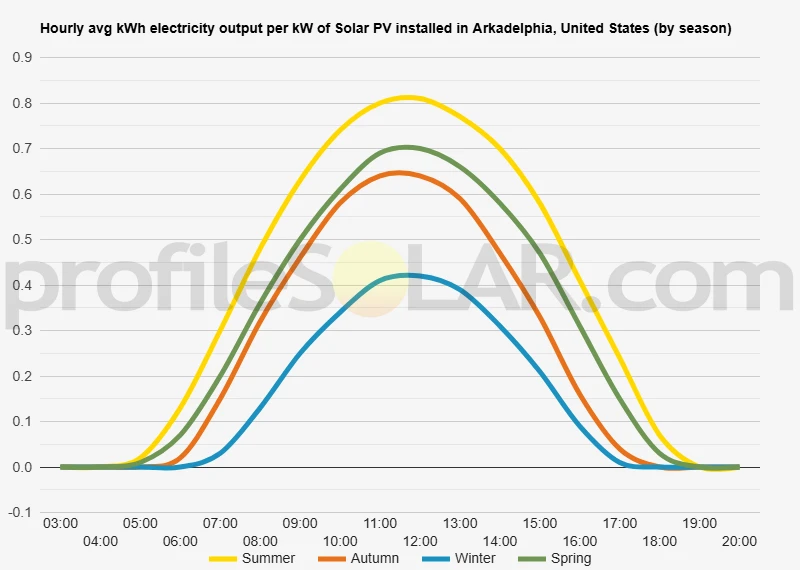 Graph of hourly avg kWh electricity output per kW of Solar PV installed in Arkadelphia, United States (by season)