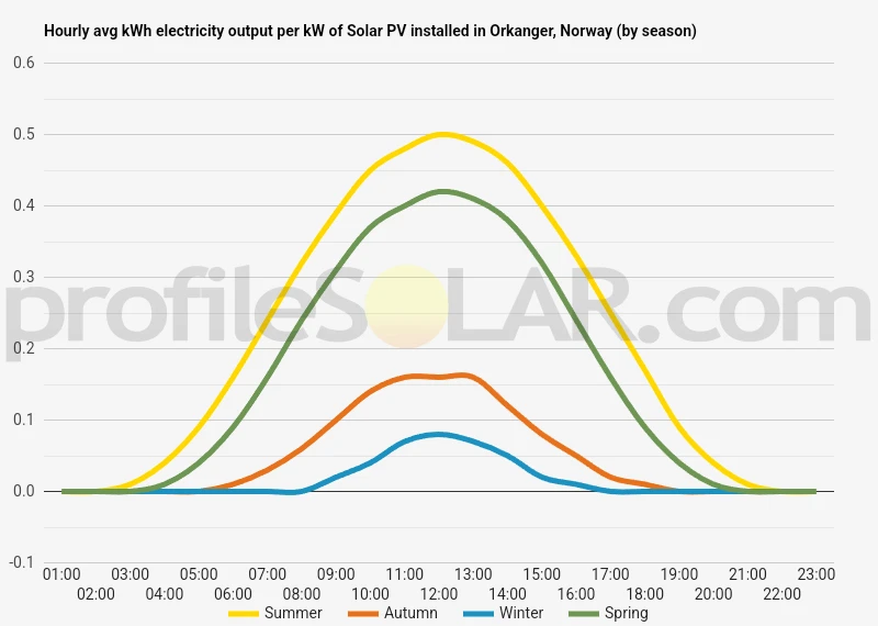 Graph of hourly avg kWh electricity output per kW of Solar PV installed in Orkanger, Norway (by season)