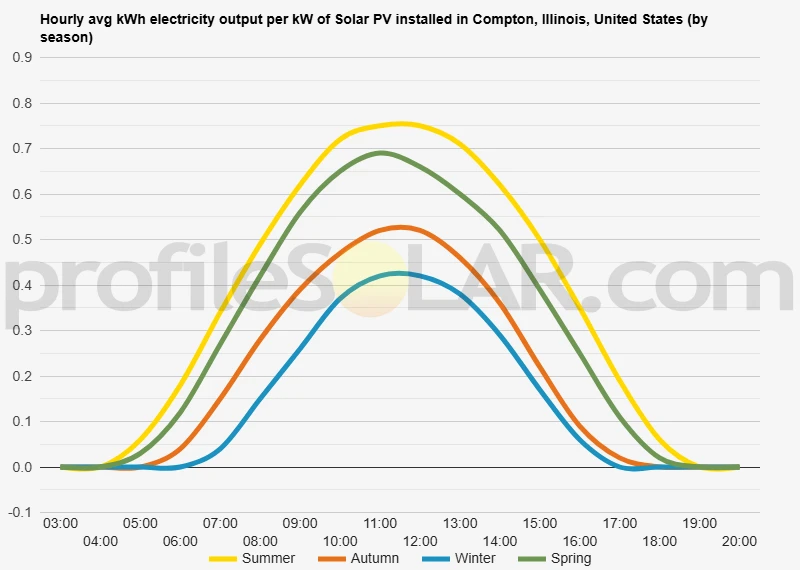 Graph of hourly avg kWh electricity output per kW of Solar PV installed in Compton, Illinois, United States (by season)