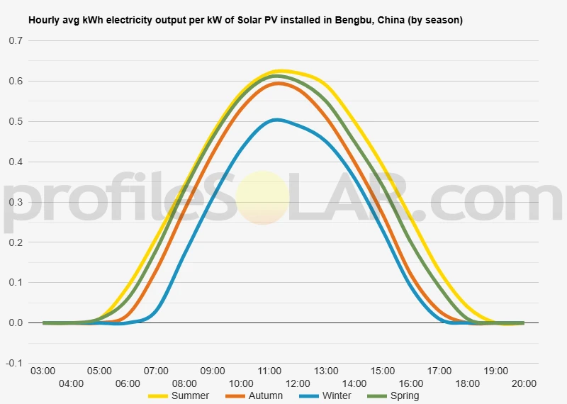 Graph of hourly avg kWh electricity output per kW of Solar PV installed in Bengbu, China (by season)