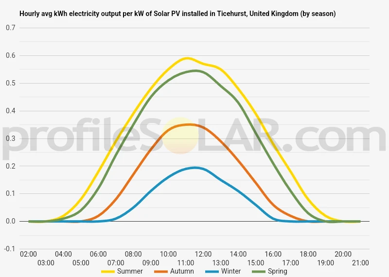 Graph of hourly avg kWh electricity output per kW of Solar PV installed in Ticehurst, United Kingdom (by season)