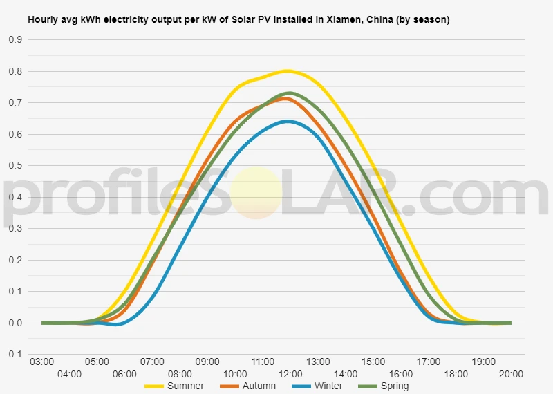 Graph of hourly avg kWh electricity output per kW of Solar PV installed in Xiamen, China (by season)