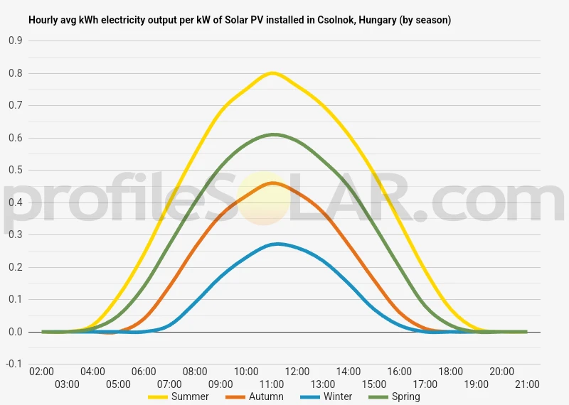 Graph of hourly avg kWh electricity output per kW of Solar PV installed in Csolnok, Hungary (by season)