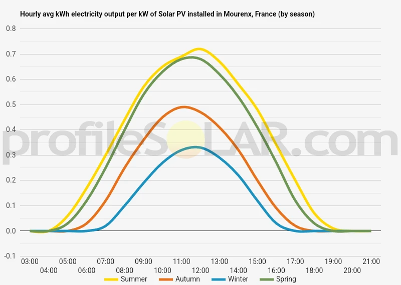 Graph of hourly avg kWh electricity output per kW of Solar PV installed in Mourenx, France (by season)