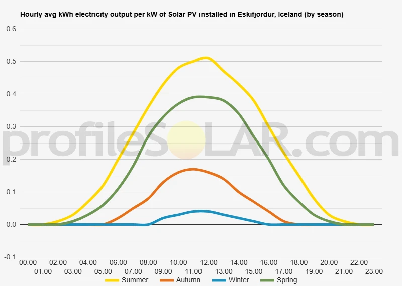 Graph of hourly avg kWh electricity output per kW of Solar PV installed in Eskifjordur, Iceland (by season)