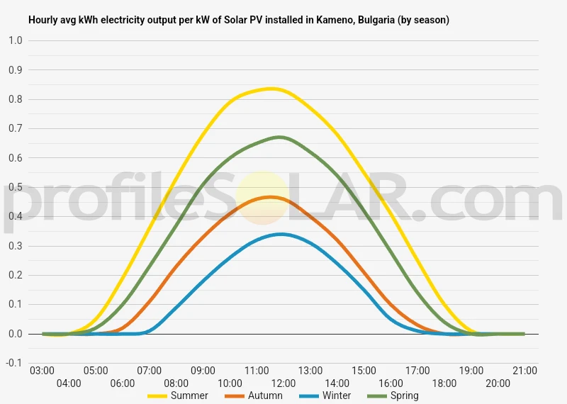 Graph of hourly avg kWh electricity output per kW of Solar PV installed in Kameno, Bulgaria (by season)