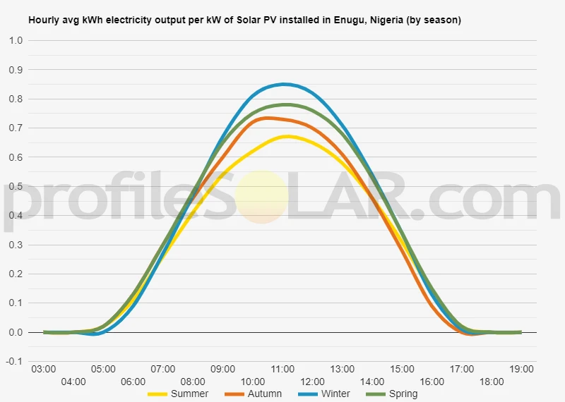 Graph of hourly avg kWh electricity output per kW of Solar PV installed in Enugu, Nigeria (by season)